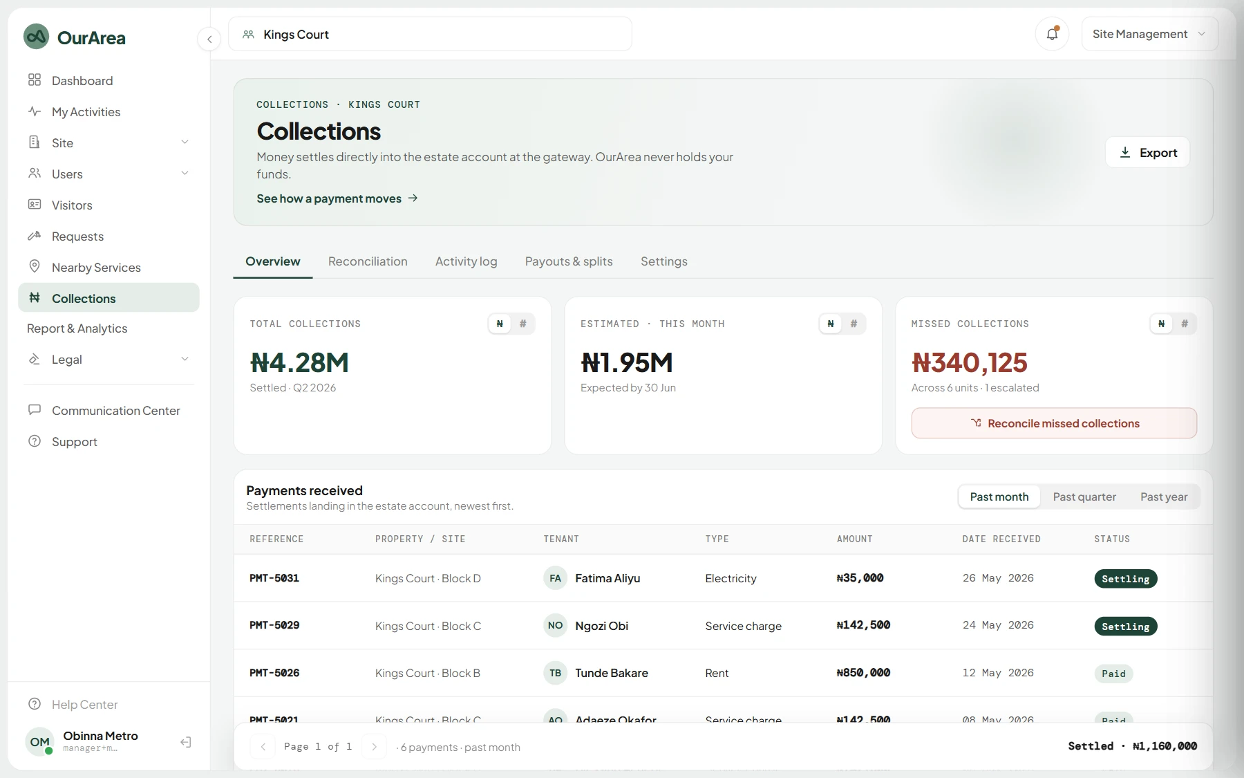 The collections overview in the OurArea console: total collected, expected this month and missed collections, above the payments received.