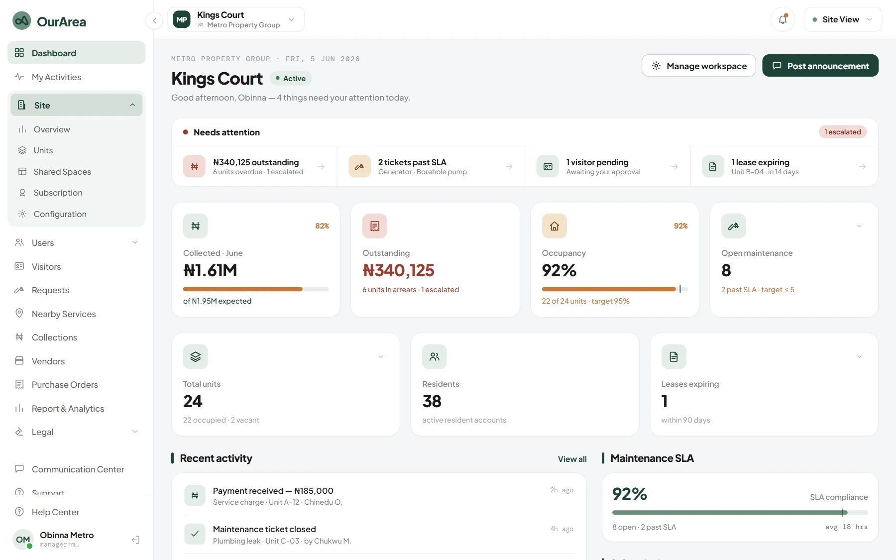 The OurArea console dashboard for Kings Court: money outstanding, tickets past their target, a visitor awaiting approval and a lease expiring, above collections, occupancy and open maintenance.